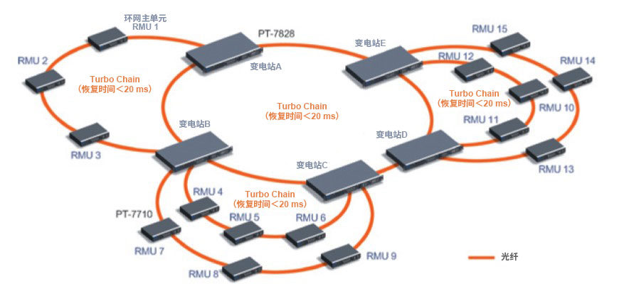 https://www.moxa.com.cn/Moxa/media/Images/flexible-turbo-chain-technology-smart-power.jpg