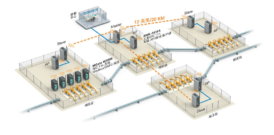 https://www.moxa.com.cn/Moxa/media/CHS/Case%20Studies/long-distance-wireless-communications-for-pipeline-monitoring.jpg