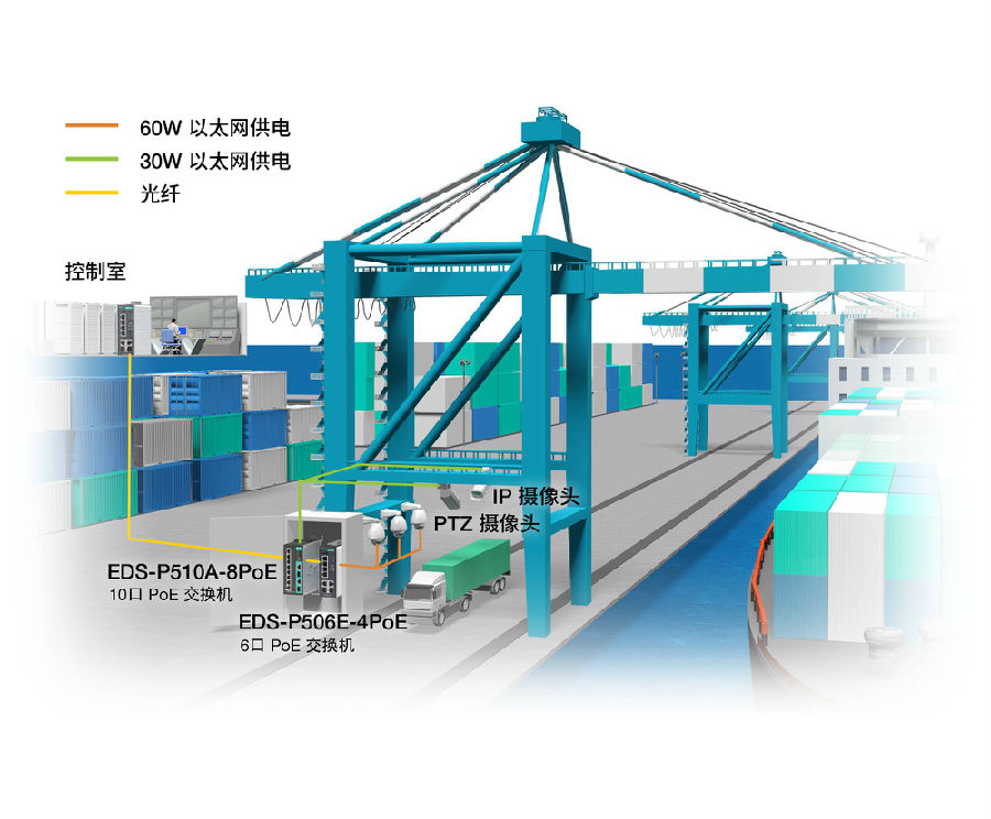 https://www.moxa.com.cn/Moxa/media/CHS/Case%20Studies/building-reliable-networks-for-a-crane-ocr-system-with-high-power-poe-chs.png