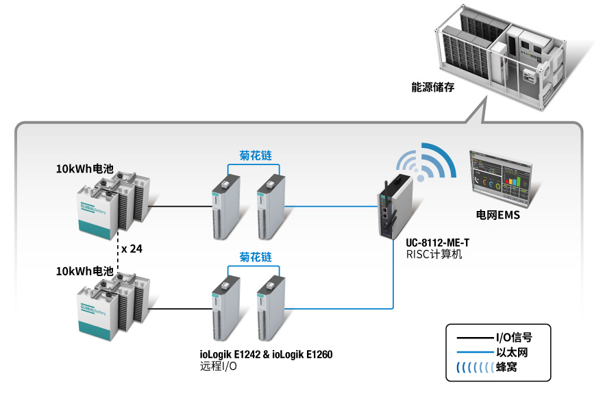 https://www.moxa.com.cn/Moxa/media/CHS/Case%20Studies/big-data-acquisition-analysis-energy-storage-chs.jpg